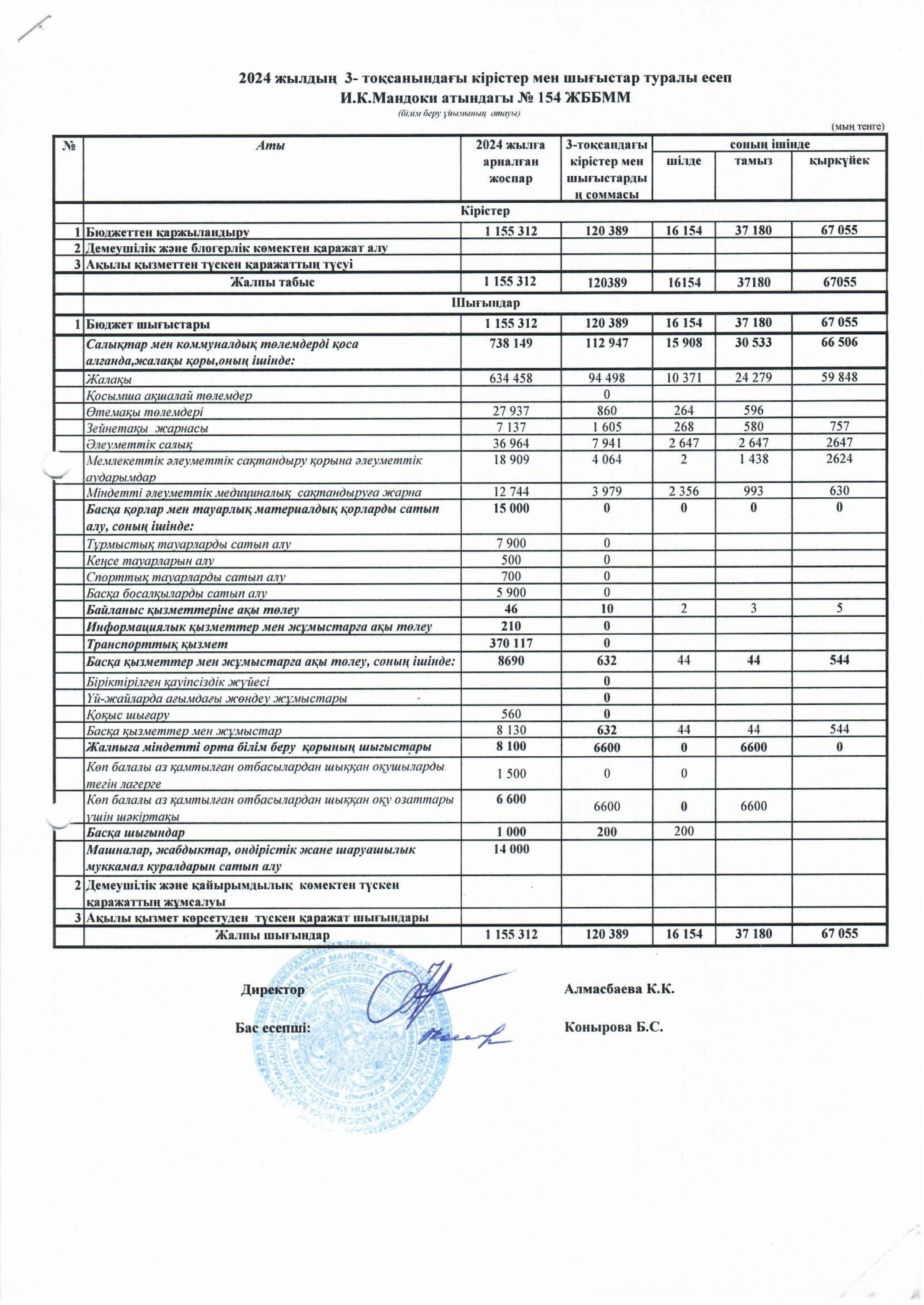 2024 жылдың ІІІ  тоқсанына кіріс және шығыс есебі